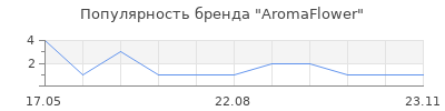 Популярность AromaFlower