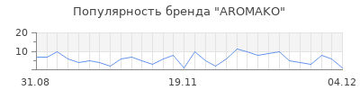 Популярность AROMAKO
