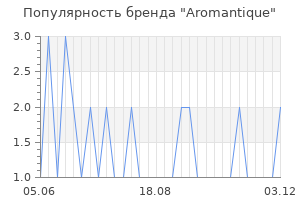Популярность бренда Aromantique