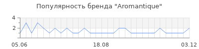 Популярность Aromantique