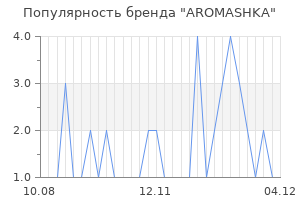 Популярность бренда aromashka
