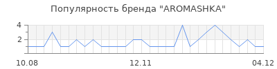 Популярность aromashka