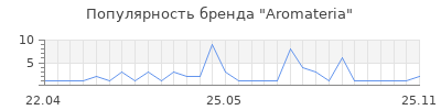 Популярность Aromateria
