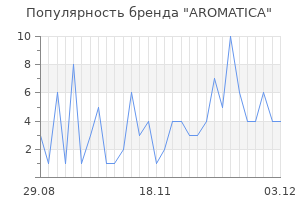 Популярность бренда aromatica