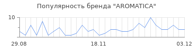Популярность aromatica