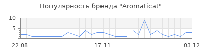 Популярность aromaticat