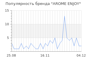 Популярность бренда arome enjoy