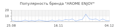 Популярность arome enjoy