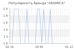 Популярность бренда AROMICA