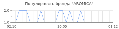 Популярность AROMICA