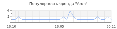 Популярность aron