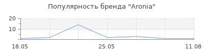 Популярность Aronia