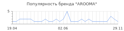 Популярность AROOMA