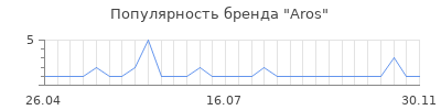 Популярность aros