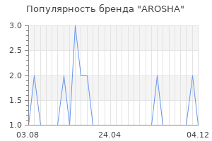 Популярность бренда AROSHA