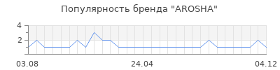 Популярность AROSHA