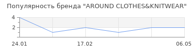 Популярность AROUND CLOTHES&KNITWEAR