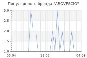 Популярность бренда arovescio
