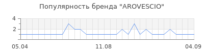 Популярность arovescio