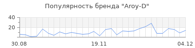 Популярность aroy d