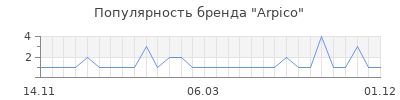 Популярность arpico