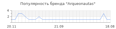 Популярность arqueonautas