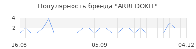 Популярность arredokit