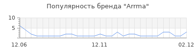 Популярность arrma
