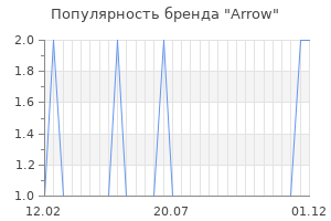 Популярность бренда arrow