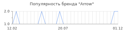Популярность arrow