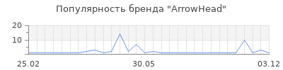 Популярность arrowhead
