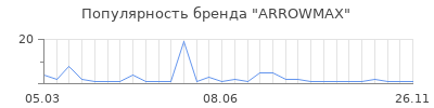 Популярность ARROWMAX