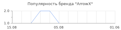 Популярность arrowx