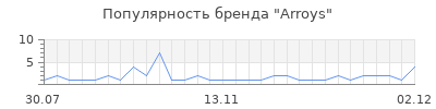 Популярность arroys