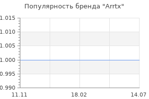 Популярность бренда Arrtx