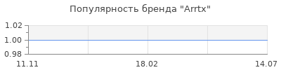 Популярность Arrtx