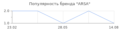 Популярность ARSA