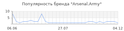 Популярность Arsenal.Army