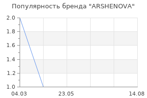Популярность бренда ARSHENOVA