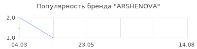 Популярность ARSHENOVA