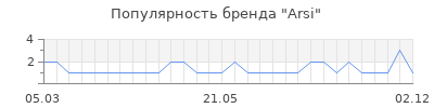 Популярность arsi