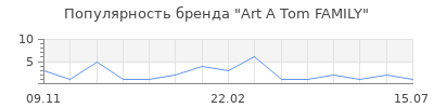 Популярность Art A Tom FAMILY