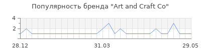 Популярность Art and Craft Co