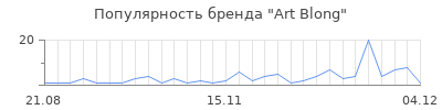 Популярность art blong