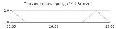 Популярность Art Bronze