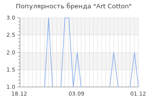 Популярность бренда art cotton