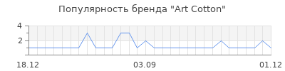 Популярность art cotton
