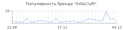 Популярность art craft