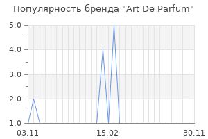 Популярность бренда art de parfum