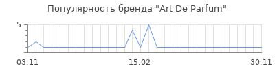 Популярность art de parfum